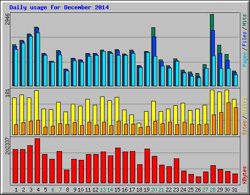 Daily usage for December 2014