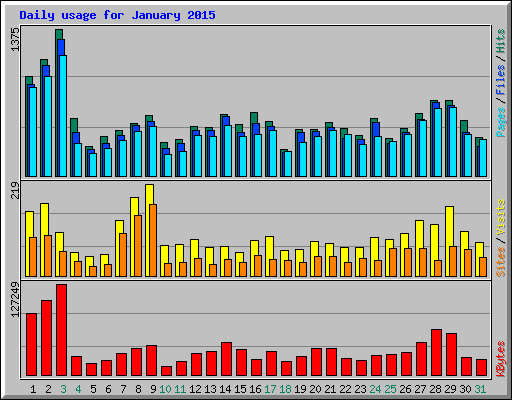 Daily usage for January 2015