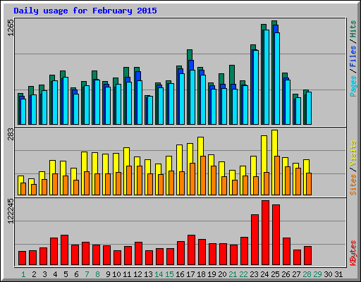 Daily usage for February 2015