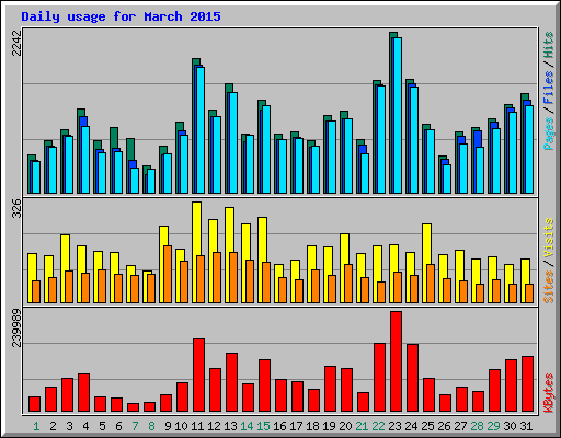 Daily usage for March 2015