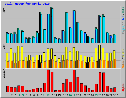 Daily usage for April 2015