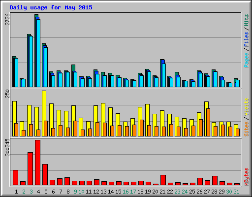 Daily usage for May 2015