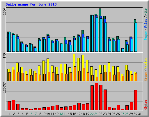 Daily usage for June 2015