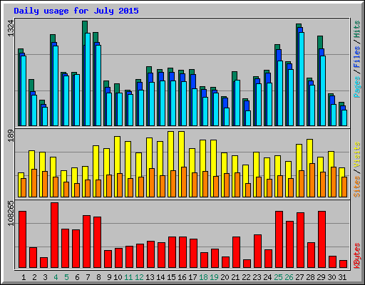 Daily usage for July 2015