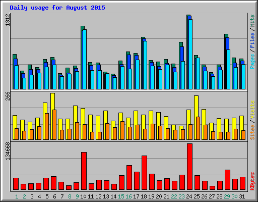 Daily usage for August 2015