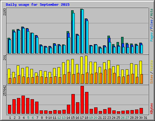 Daily usage for September 2015