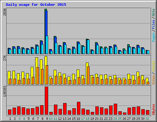 Daily usage for October 2015