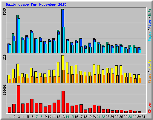 Daily usage for November 2015