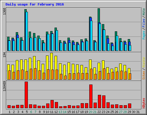 Daily usage for February 2016