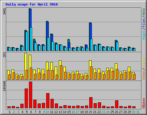 Daily usage for April 2016