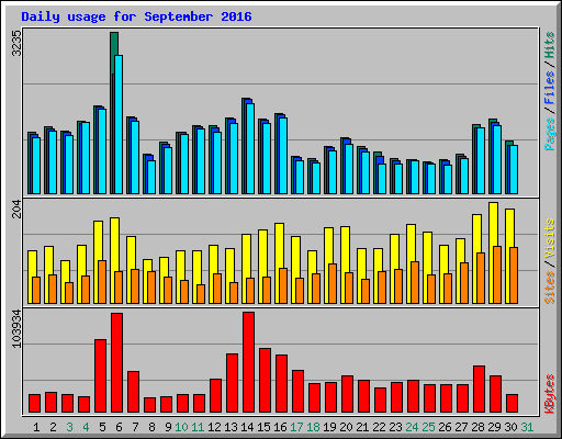 Daily usage for September 2016