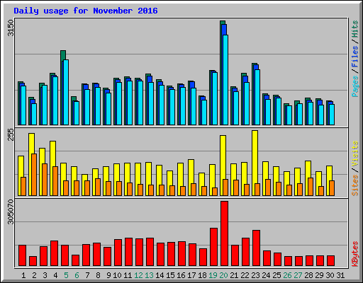 Daily usage for November 2016