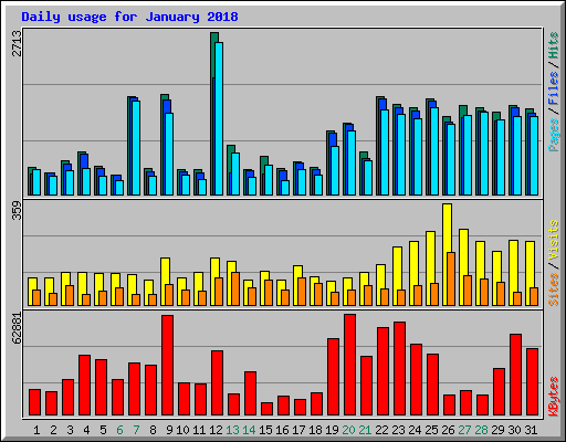 Daily usage for January 2018