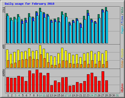 Daily usage for February 2018