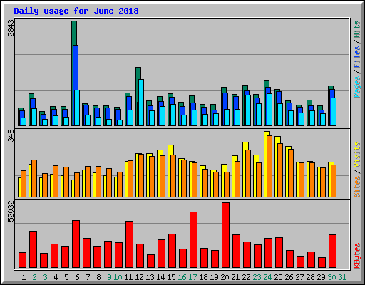 Daily usage for June 2018