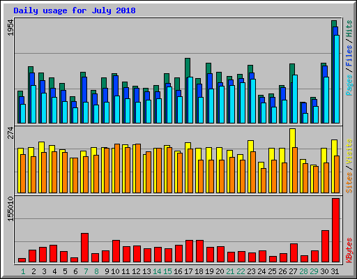 Daily usage for July 2018