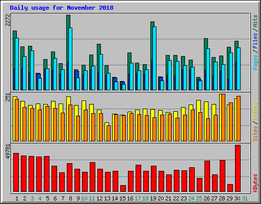 Daily usage for November 2018