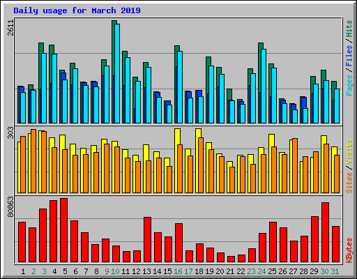 Daily usage for March 2019