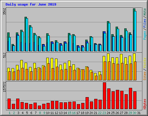 Daily usage for June 2019