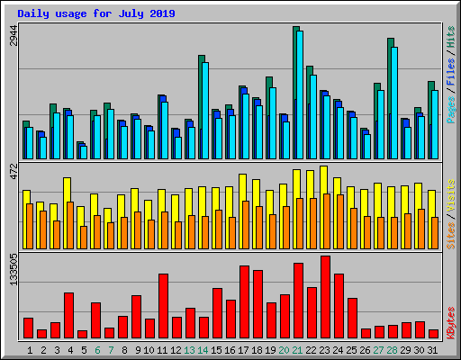 Daily usage for July 2019