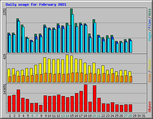 Daily usage for February 2021