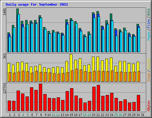 Daily usage for September 2021