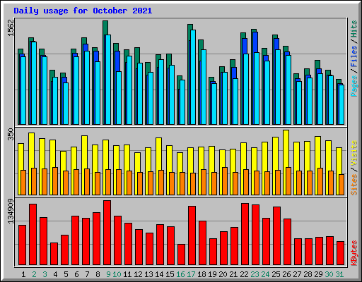 Daily usage for October 2021