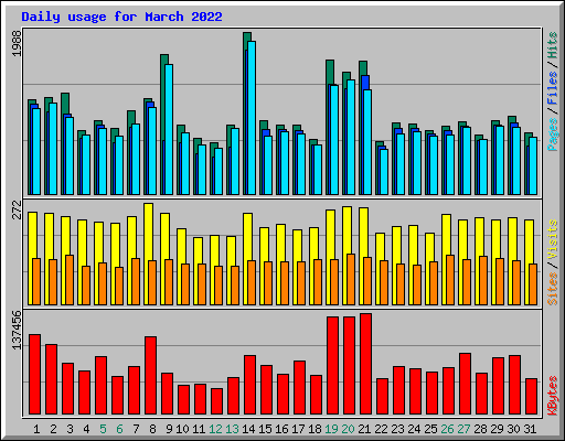 Daily usage for March 2022