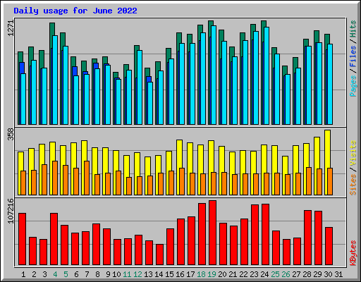 Daily usage for June 2022