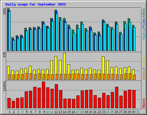 Daily usage for September 2022