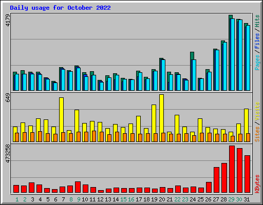 Daily usage for October 2022