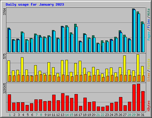 Daily usage for January 2023