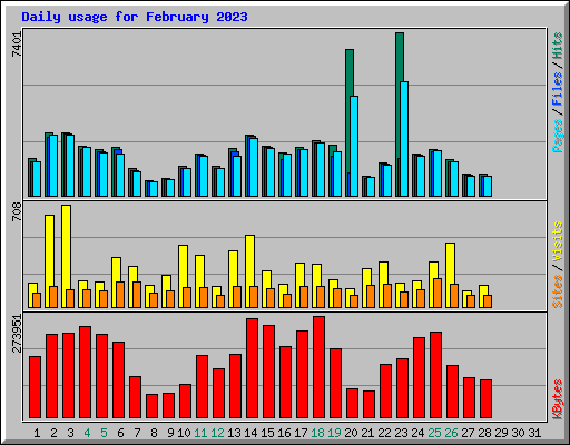 Daily usage for February 2023