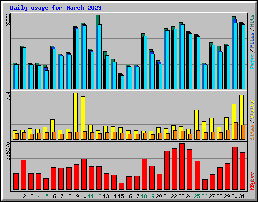 Daily usage for March 2023