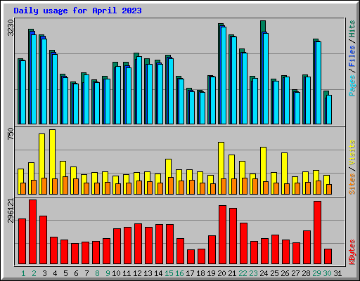 Daily usage for April 2023