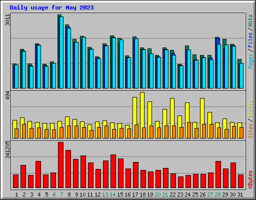 Daily usage for May 2023