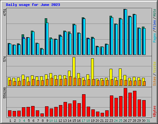 Daily usage for June 2023