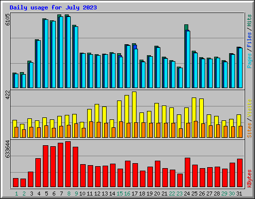 Daily usage for July 2023