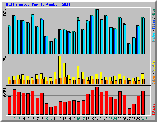 Daily usage for September 2023