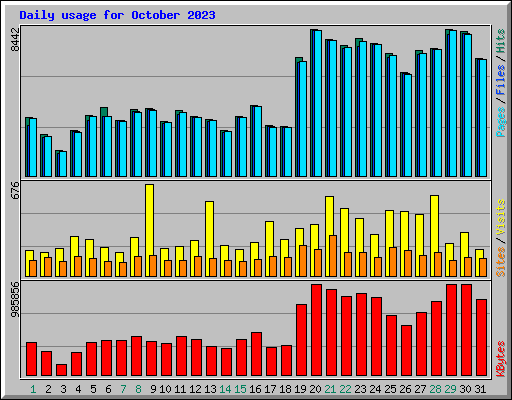 Daily usage for October 2023