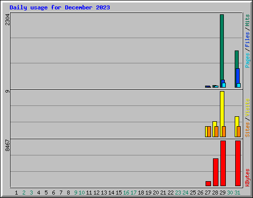 Daily usage for December 2023