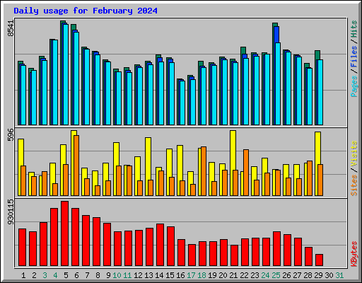 Daily usage for February 2024