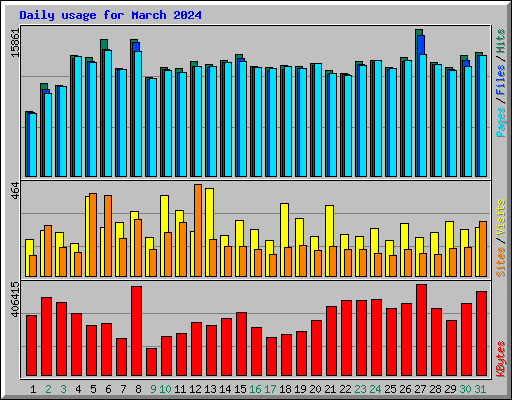 Daily usage for March 2024