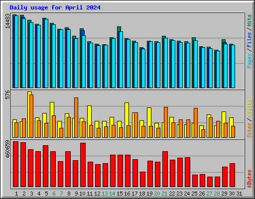 Daily usage for April 2024