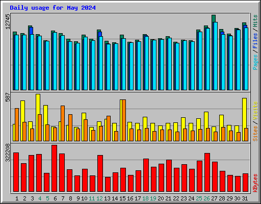 Daily usage for May 2024