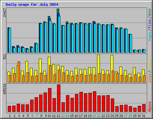 Daily usage for July 2024