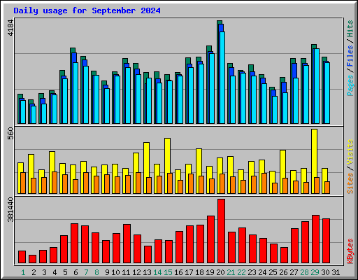 Daily usage for September 2024