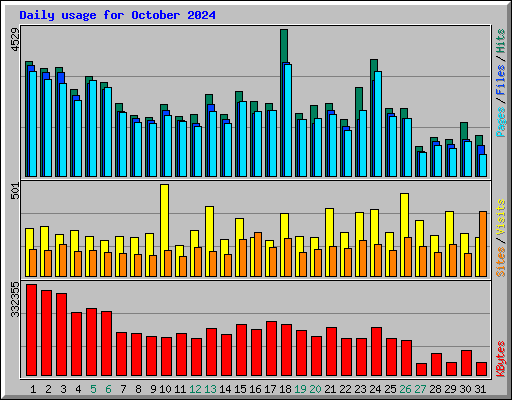 Daily usage for October 2024