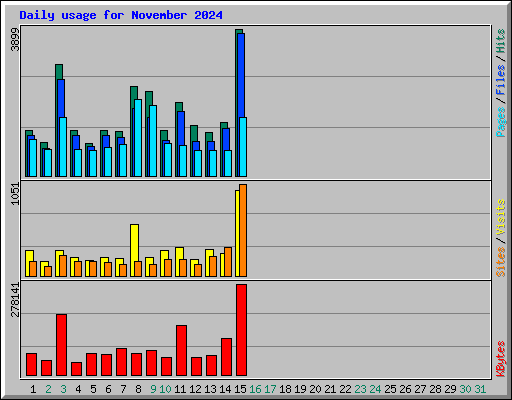 Daily usage for November 2024