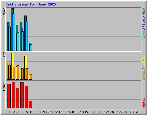 Daily usage for June 2025